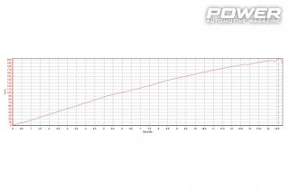 Seat Leon  1.8TSI DSG 530Ps